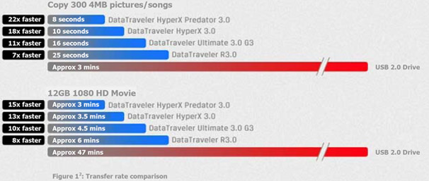 Usb Speed Chart