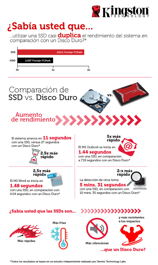 Infografía de comparación de HDD versus SSD - Kingston Technology