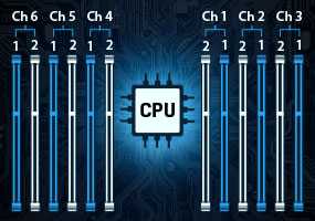 un diagrama de 6 canales de memoria a ambos lados de la CPU