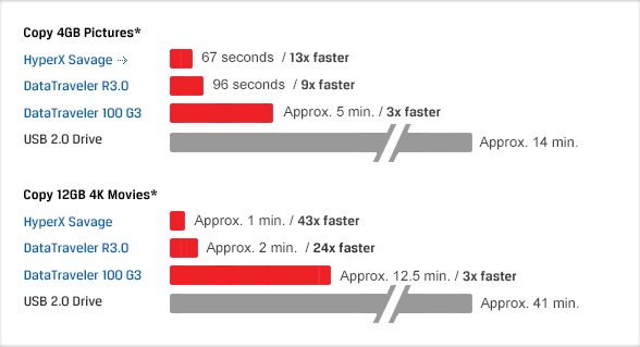 Usb Speed Comparison Chart