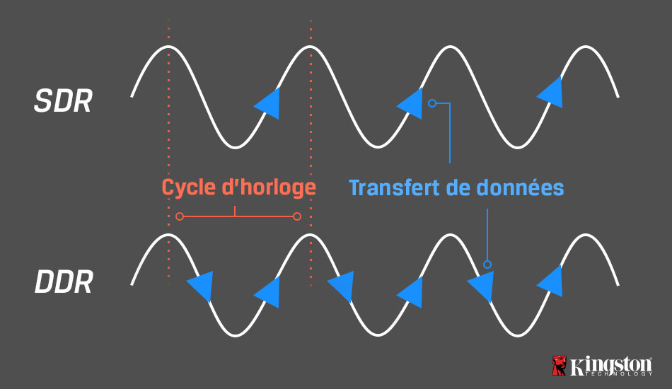 Diagramme illustrant où les transferts de données se produisent sur le cycle d’horloge pour comparer les données SDRAM et DDR SDRAM.