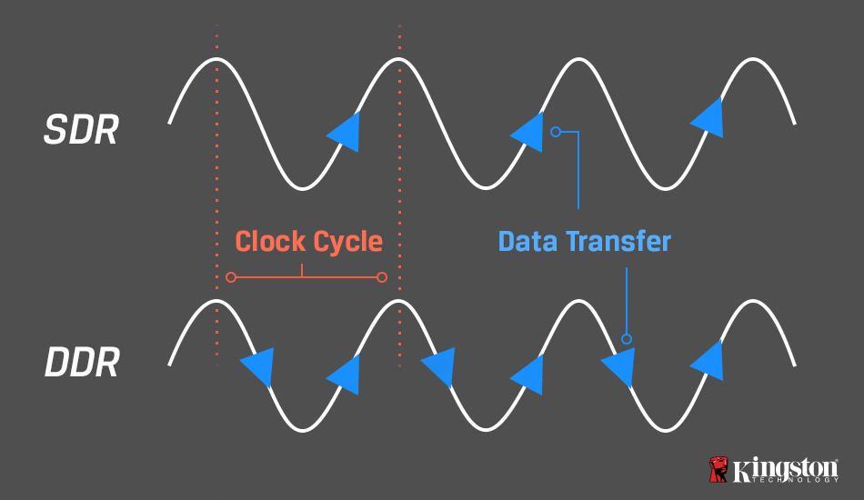 A diagram showing where the data transfers are happening on the clock cycle comparing SDRAM and DDR SDRAM data
