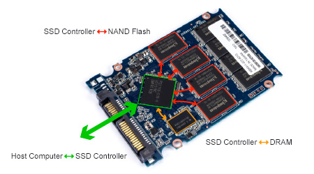 Data Transfers within an SSD