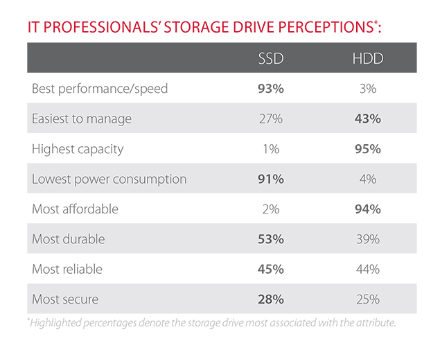 Decidiendo entre SSDs y discos duros Technology