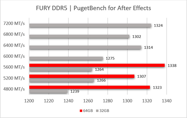 Un grafico con 7 diverse velocità della memoria FURY DDR5 con capacità di 64GB e 32GB e le relative prestazioni con Adobe After Effects.