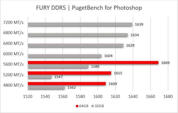Un grafico con 7 diverse velocità della memoria FURY DDR5 con capacità di 64GB e 32GB e le relative prestazioni con Adobe Photoshop.