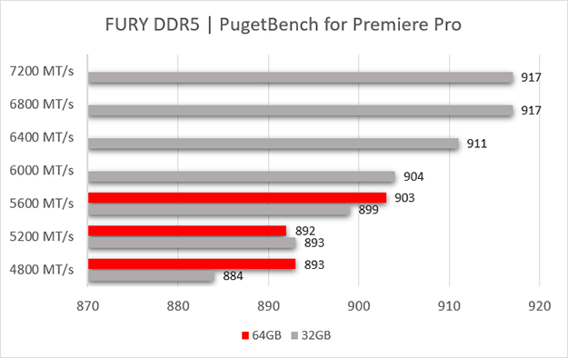 Un gráfico con 7 velocidades de memoria FURY DDR5, con capacidades de 64 GB y 32 GB, y su rendimiento con Adobe Premiere Pro.
