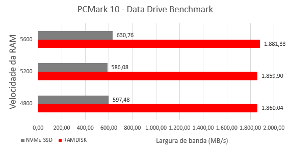 Um gráfico que mostra a diferença de largura de banda entre o armazenamento do SSD NVMe e a velocidade de transferência de dados da memória RAM em MB/s para demonstrar qual é o melhor desempenho, a memória RAM tem maior largura de banda, maior é melhor.