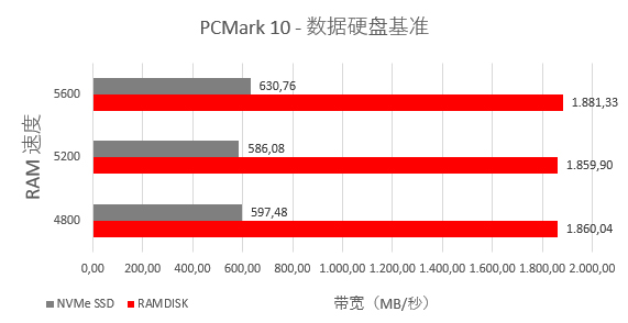 显示 NVMe SSD 存储与 RAM 磁盘数据传输速度（MB/秒）之间带宽差异的图表，用于说明哪种性能更好，结果是 RAM 磁盘的带宽越大越好。