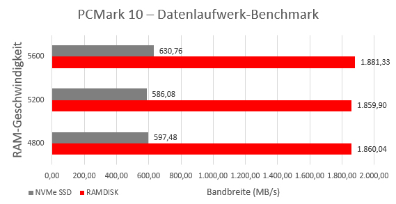 Ein Diagramm, das den Bandbreitenunterschied zwischen NVMe SSD-Laufwerksspeicher und RAM-Disk-Datenübertragungsgeschwindigkeiten in MB/s zeigt, um zu verdeutlichen, wer besser abschneidet: RAM-Disk hat eine größere Bandbreite, größer ist besser.
