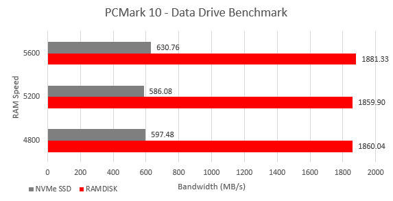 A chart showing the bandwidth difference between NVMe SSD storage and RAM disk data transfer speed in MB/s to demonstrate which performs better. Shows that RAM disk has greater bandwidth, larger is better.