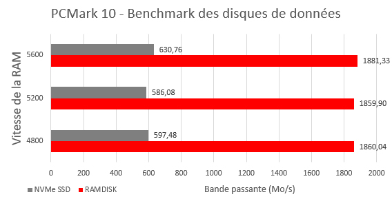 Un graphique montrant la différence de bande passante entre la vitesse de transfert de données du stockage SSD NVMe et du disque RAM en Mo/s pour démontrer lequel est le plus performant. Le disque RAM a une plus grande bande passante ; plus c’est grand, mieux c’est.