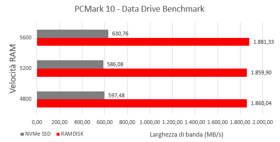 Un grafico che mostra la differenza di larghezza di banda tra lo storage SSD NVMe e la velocità di trasferimento dati del RAM Disk in MB/s, per dimostrare la prestazione migliore, indica che il RAM Disk ha una larghezza di banda maggiore.