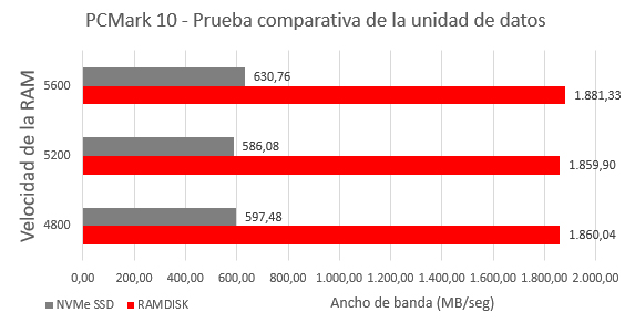 Un gráfico que muestra la diferencia de ancho de banda entre el almacenamiento SSD NVMe y la velocidad de transferencia de datos del RAM Disk en Mb/seg para demostrar cuál funciona mejor, el disco RAM tiene mayor ancho de banda, mayor es mejor.