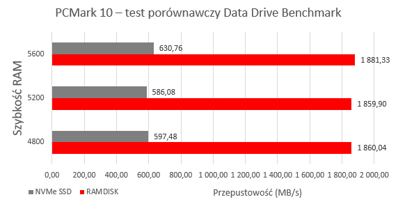 Wykres przedstawiający różnicę w przepustowości (w MB/s) między pamięcią masową SSD NVMe a dyskiem RAM, aby pokazać, który nośnik zapewnia większą wydajność. Pokazuje on, że dysk RAM ma większą przepustowość, a więc wypada lepiej.
