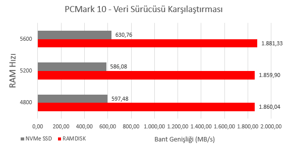 Performans karşılaştırması için NVMe SSD veri depolama ile RAM Disk veri aktarım hızı arasındaki bant genişliği farkını MB/sn cinsinden gösteren bir grafik; RAM Disk daha büyük bant genişliğine sahiptir ve bu konuda daha büyük daha iyidir.