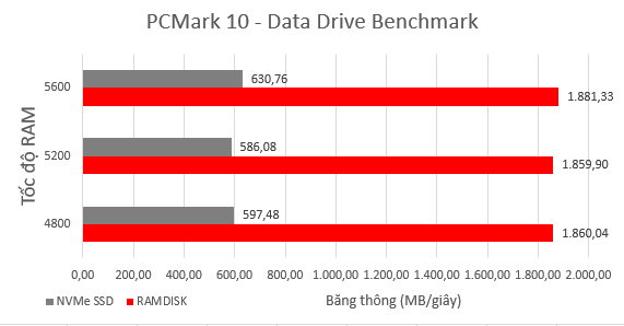 Biểu đồ thể hiện sự chênh lệch về băng thông giữa tốc độ truyền dữ liệu của NVMe SSD và Đĩa RAM theo đơn vị MB/giây, cho thấy loại ổ nào có hiệu năng cao hơn, trong đó Đĩa RAM có băng thông lớn hơn, nghĩa là tối ưu hơn.