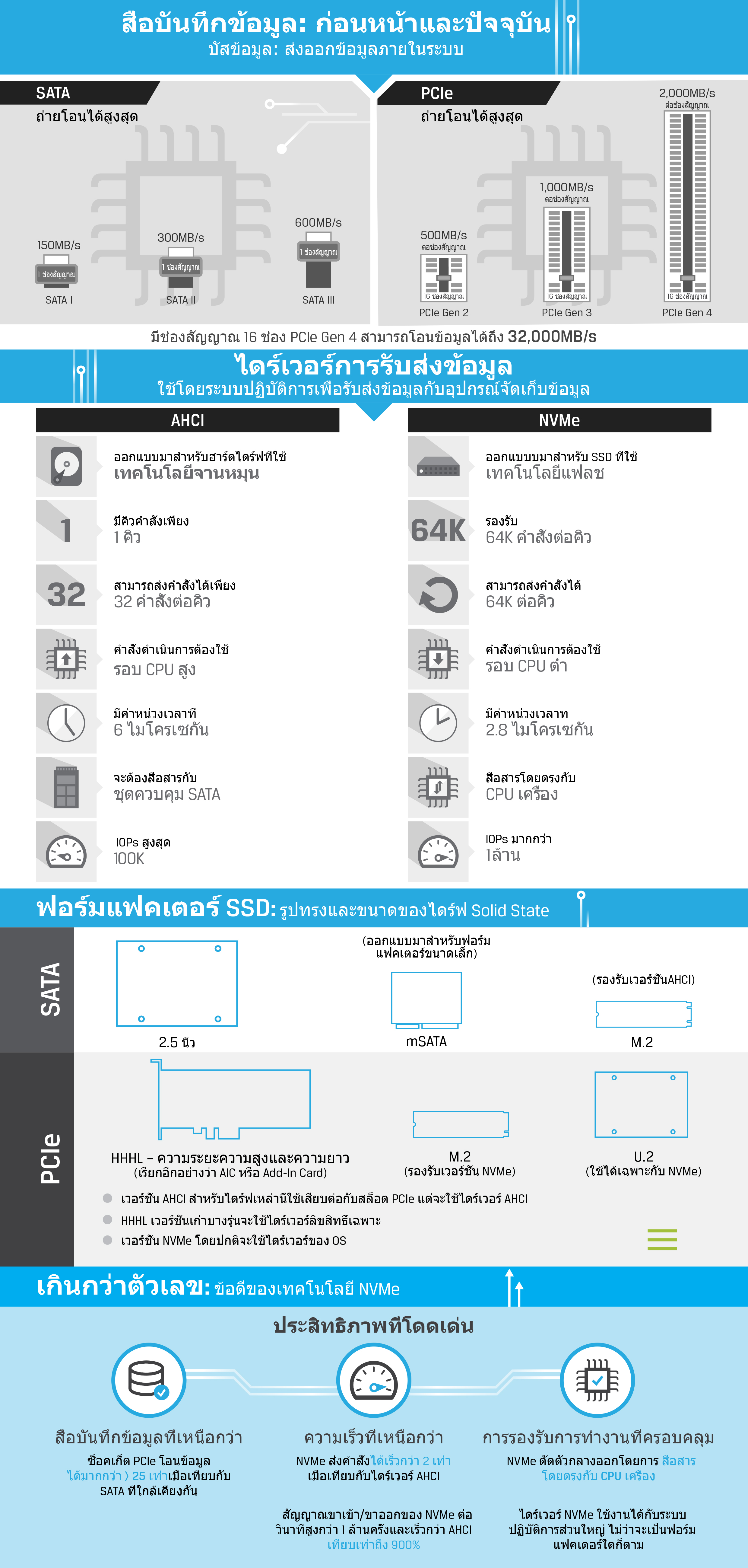 Infographic describing SSD Technology such as NVMe, SATA, PCIe, AHCI, M.2 and U.2