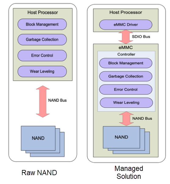 Processes handled by the NAND bus
