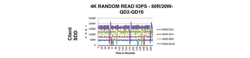 กราฟ IOPS ของ SSD สำหรับไคลเอนท์แสดงค่าหน่วงเวลาแบบเลือนหายและรูปแบบการกระเพื่อมของประสิทธิภาพในการทำงาน