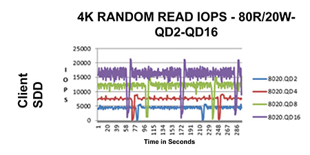 Grafik Client SSD IOPS menunjukkan latensi volatil, pola sawtooth