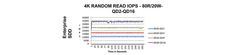 Tahmin edilebilir gecikmeyi gösteren sunucu SSD IOPS grafiği