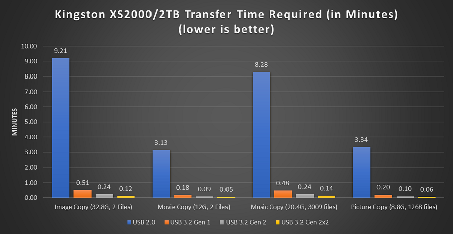 A chart comparing USB 2.0, 3.2 Gen 1, 3.2 Gen 2 and 3.2 Gen 2x2 transfer speeds using the XS2000 external SSD with various file types showing 3.2 Gen 2x2 to be the fastest.