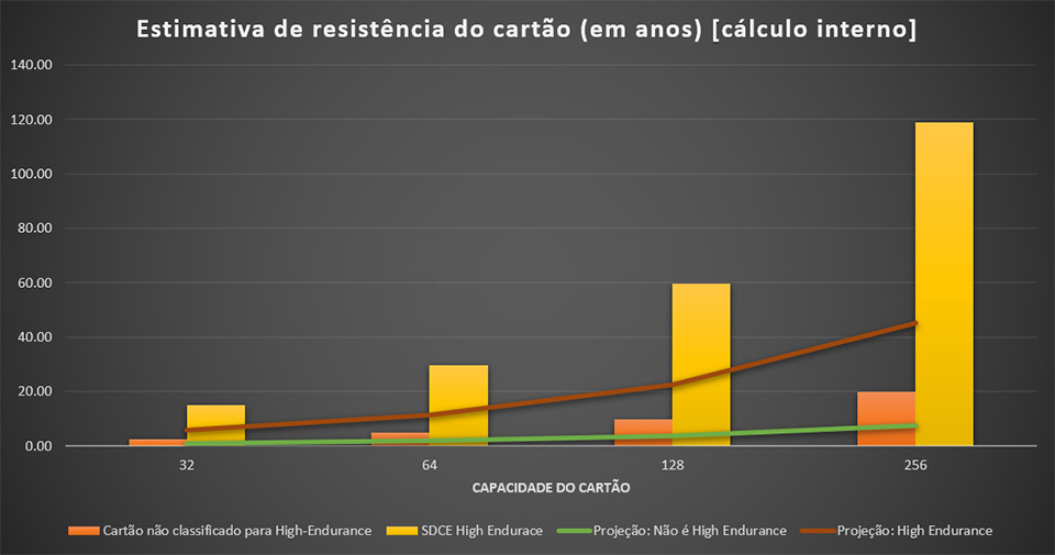 Um gráfico que mostra uma correlação entre a capacidade do cartão e a resistência.