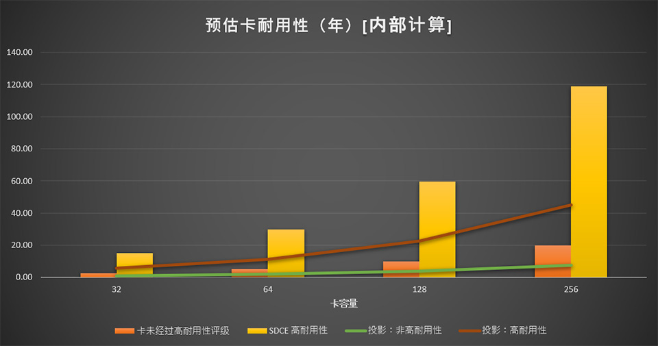 "一张显示卡容量与耐用性之间关系的图表。</strong