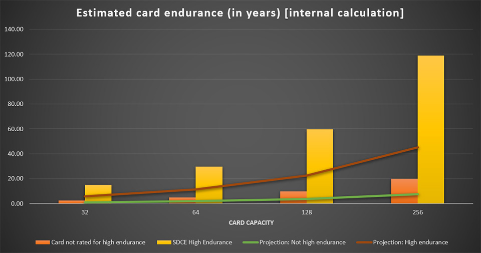 A chart showing a correlation between card capacity and endurance.