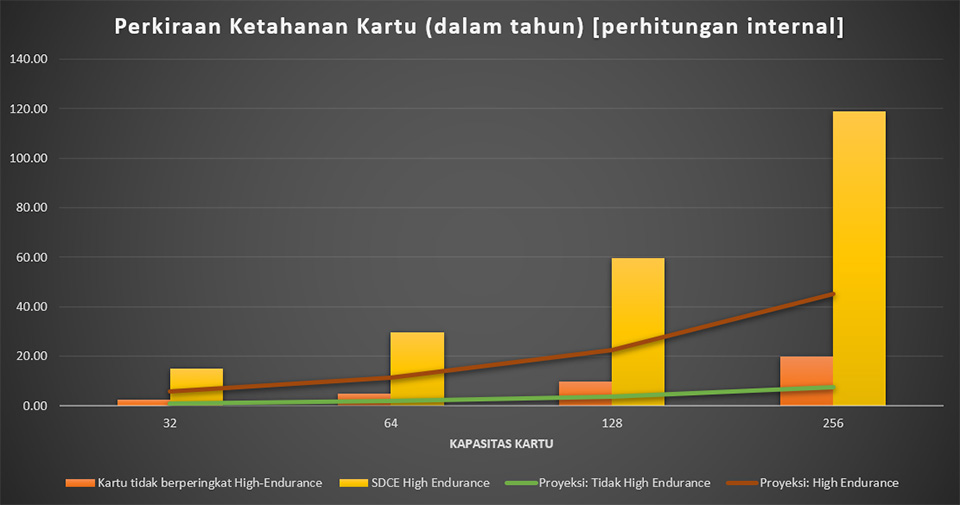 Bagan yang menunjukkan korelasi antara kapasitas dan ketahanan kartu.