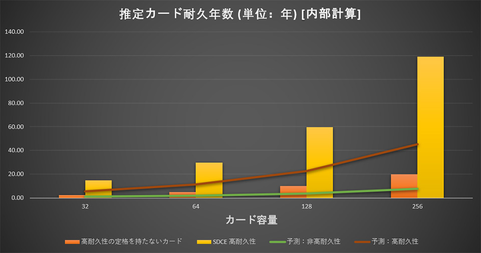 カード容量と持久性の相関関係を示す図。