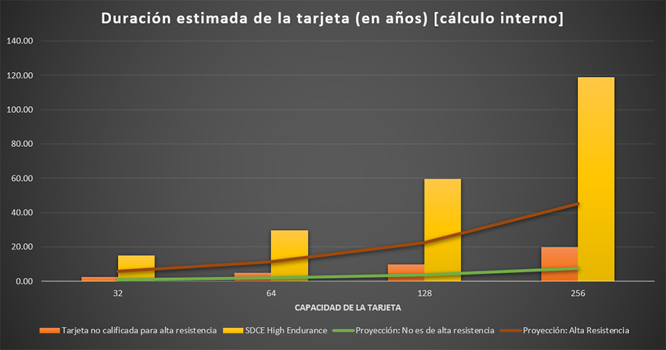 Un gráfico que muestra una correlación entre la capacidad de la tarjeta y la resistencia.