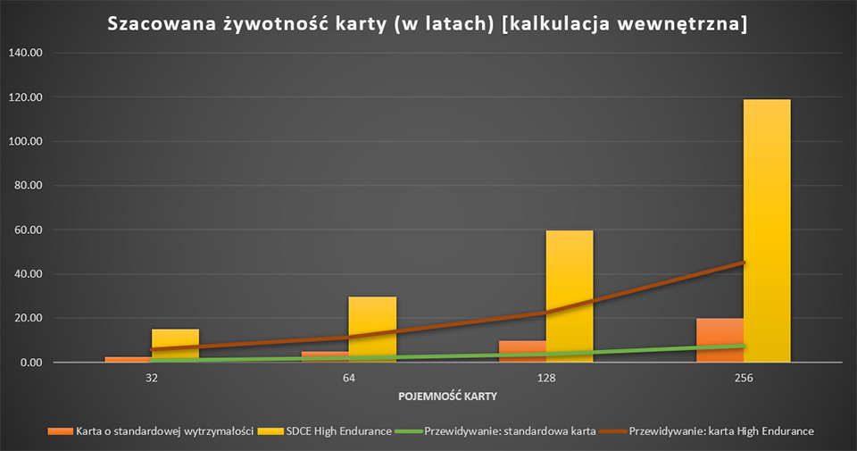 Wykres pokazujący korelację między pojemnością a wytrzymałością karty.