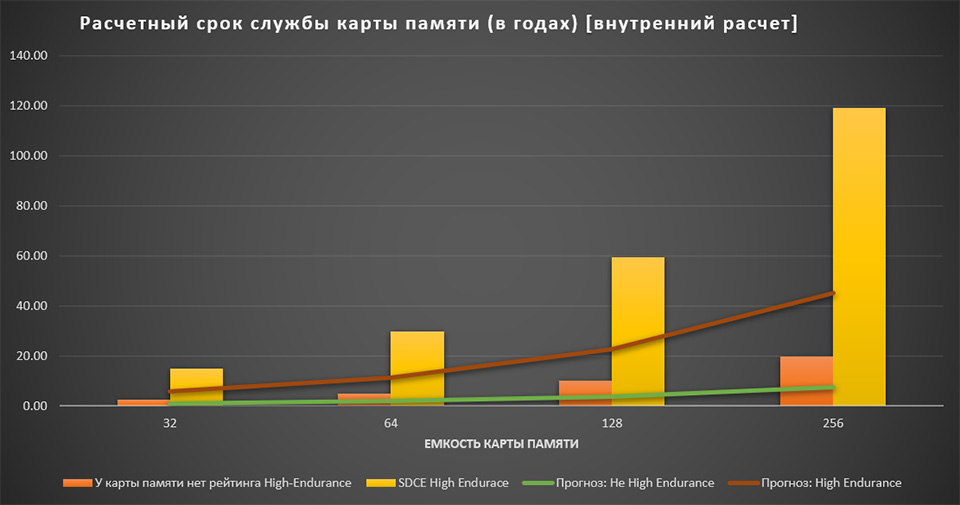 График, показывающий корреляцию между емкостью карты памяти и выносливостью.