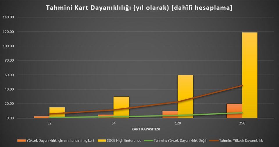 Kart kapasitesi ve dayanıklılık arasındaki bağlantıyı gösteren bir grafik.