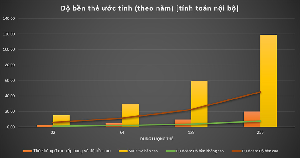 Biểu đồ minh họa mối tương quan giữa dung lượng thẻ và độ bền.