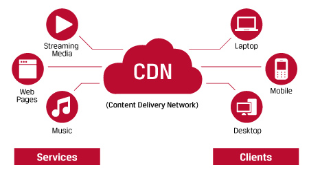 Eine Wolke mit der Bezeichnung Content Delivery Network und Netzwerkleitungen, die sie mit Diensten wie Musik, Webseiten und Streaming-Medien verbinden.