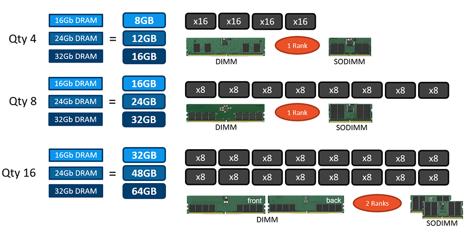 图表详细说明了高密度 DRAM 的模块配置如何使不同数量的内存达到不同的容量。
