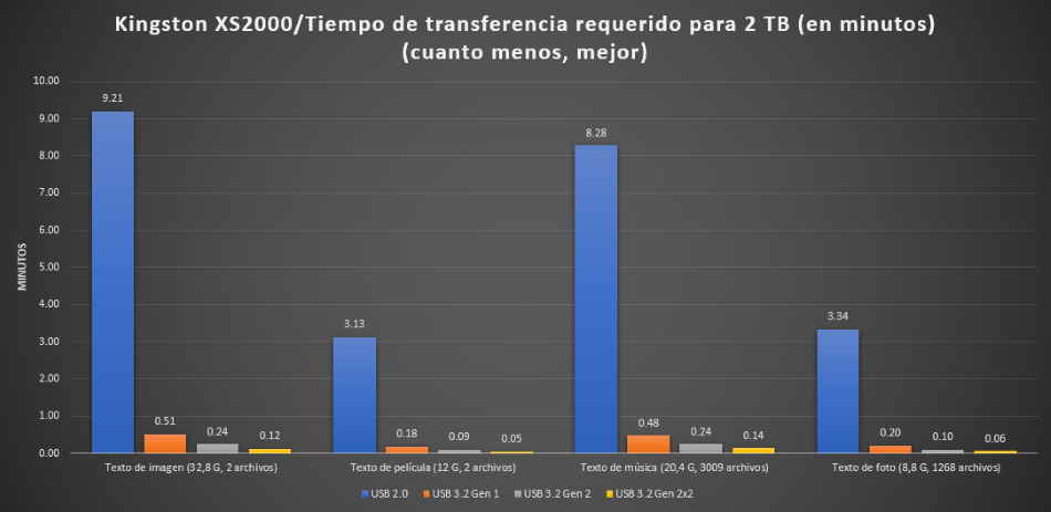 Una tabla que compara las velocidades de transferencia de USB 2.0, 3.2 Gen 1, 3.2 Gen 2 y 3.2 Gen 2x2 utilizando el disco SSD externo XS2000 con diversos tipos de archivos demuestra que 3.2 Gen 2x2 es la más rápida.