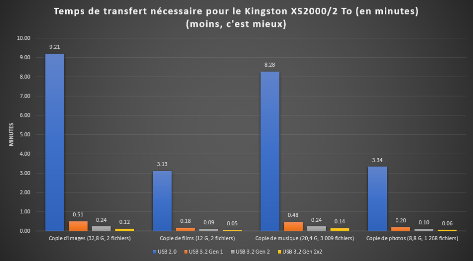 Un graphique comparant les vitesses de transfert USB 2.0, 3.2 Gen 1, 3.2 Gen 2 et 3.2 Gen 2x2 en utilisant le SSD externe XS2000 avec différents types de fichiers montre que le 3.2 Gen 2x2 est le plus rapide..