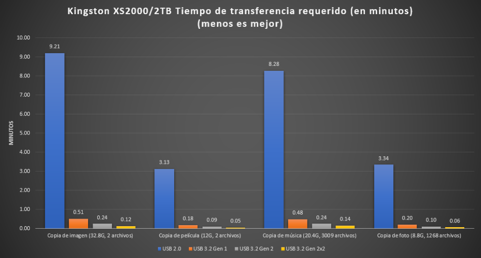 Un gráfico que compara las velocidades de transferencia de USB 2.0, 3.2 Gen 1, 3.2 Gen 2 y 3.2 Gen 2x2 utilizando el SSD externo XS2000 con varios tipos de archivos que muestran que 3.2 Gen 2x2 es el más rápido.
