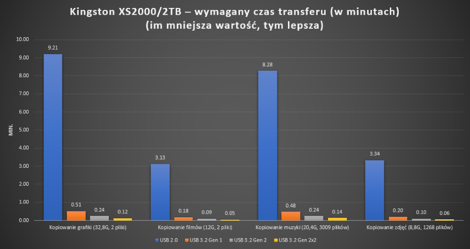 Wykres porównujący prędkości przesyłania danych przez złącza USB 2.0, 3.2 Gen 1, 3.2 Gen 2 oraz 3.2 Gen 2x2 z użyciem zewnętrznego dysku XS2000 SSD i różnych typów plików, na którym standard 3.2 Gen 2x2 uzyskuje najlepszy wynik.