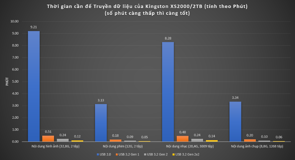 Biểu đồ so sánh tốc độ truyền USB 2.0, 3.2 Gen 1, 3.2 Gen 2 và 3.2 Gen 2x2 bằng cách sử dụng ổ SSD ngoài XS2000 với nhiều loại tệp tin khác nhau cho thấy 3.2 Gen 2x2 là nhanh nhất.