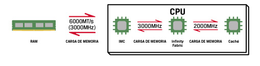 Diagrama que muestra el flujo de datos entre componentes en el modo Gear 1 de AMD.