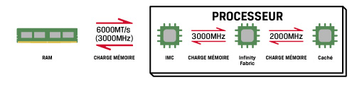 Mode AMD Gear 1 Un diagramme illustre le flux de données entre les composants pour le mode AMD Gear 1.
