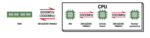 Diagram przedstawiający przepływ danych między elementami systemu w trybie AMD Gear Mode 1.