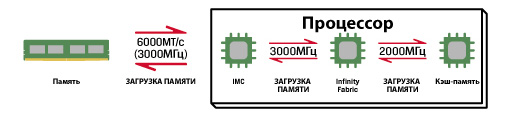На диаграмме показан поток данных между компонентами в режиме AMD Gear 1.