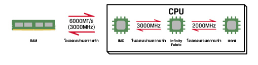โหมด AMD Gear 1 แผนภาพแสดงการไหลของข้อมูลระหว่างคอมโพเนนต์สำหรับโหมด AMD Gear 1
