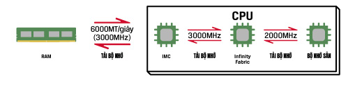 Chế độ Gear 1 của AMD Sơ đồ cho thấy luồng dữ liệu giữa các thành phần trong Chế độ Gear 1 của AMD.
